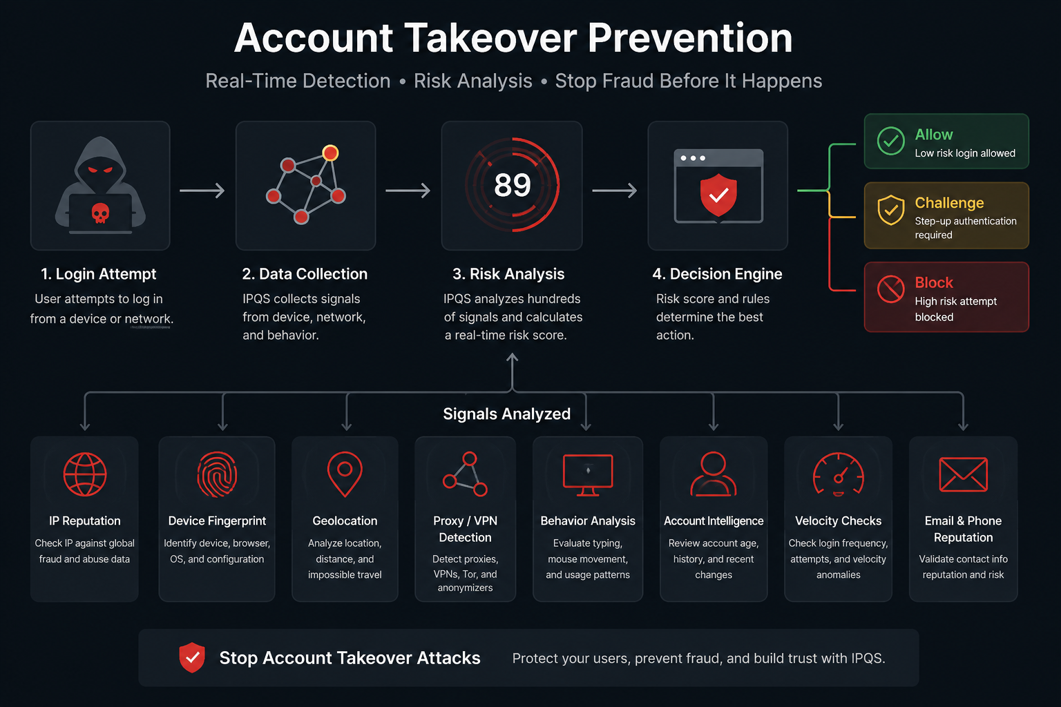 account takeover prevention - how it works