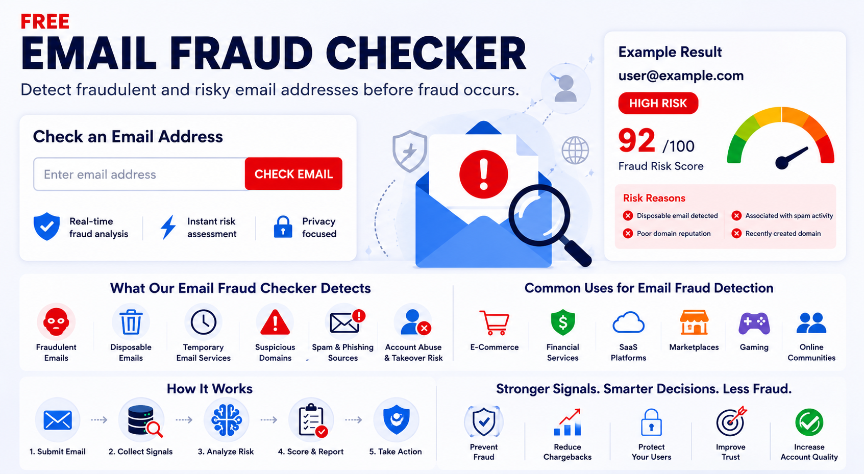 how our free email fraud checker works