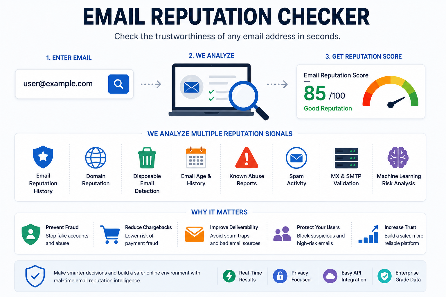how our email reputation checker works