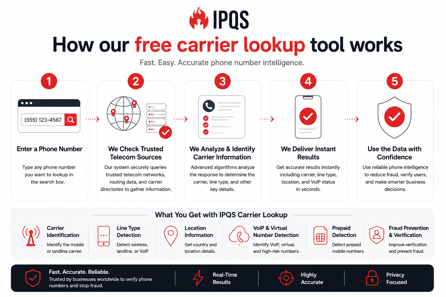 how our free carrier lookup tool works
