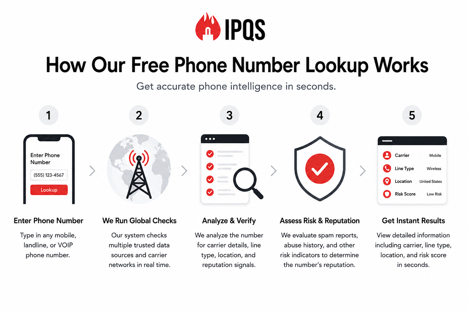 how our free carrier lookup tool works