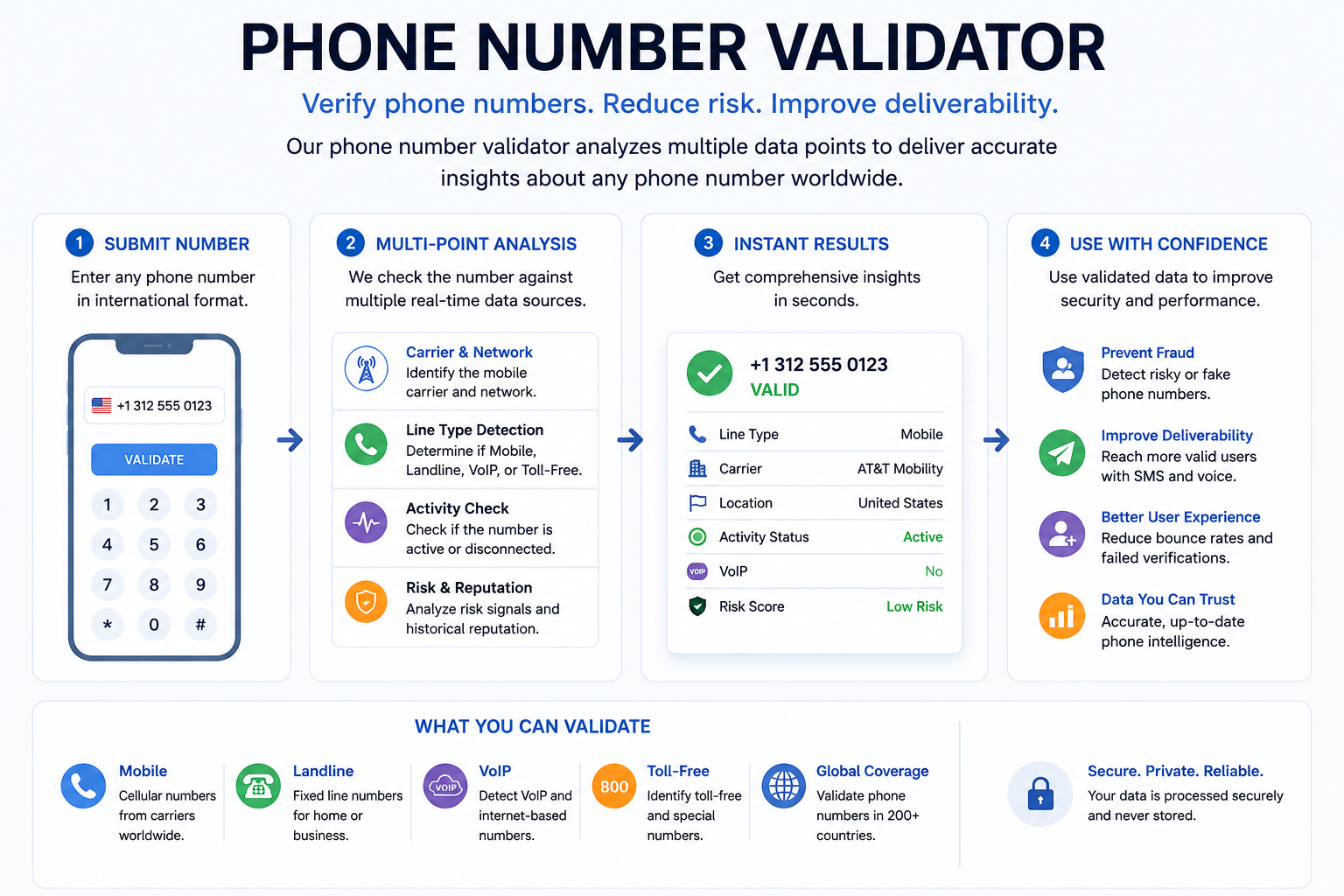 how our phone number validator works