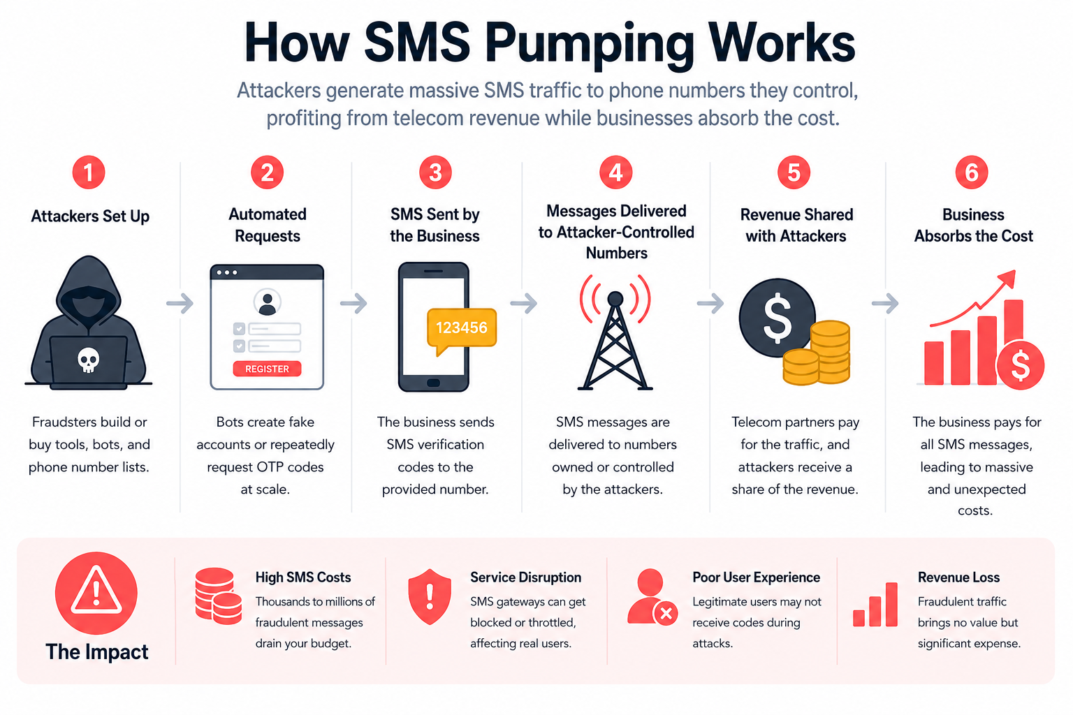 how SMS pumping works infographic
