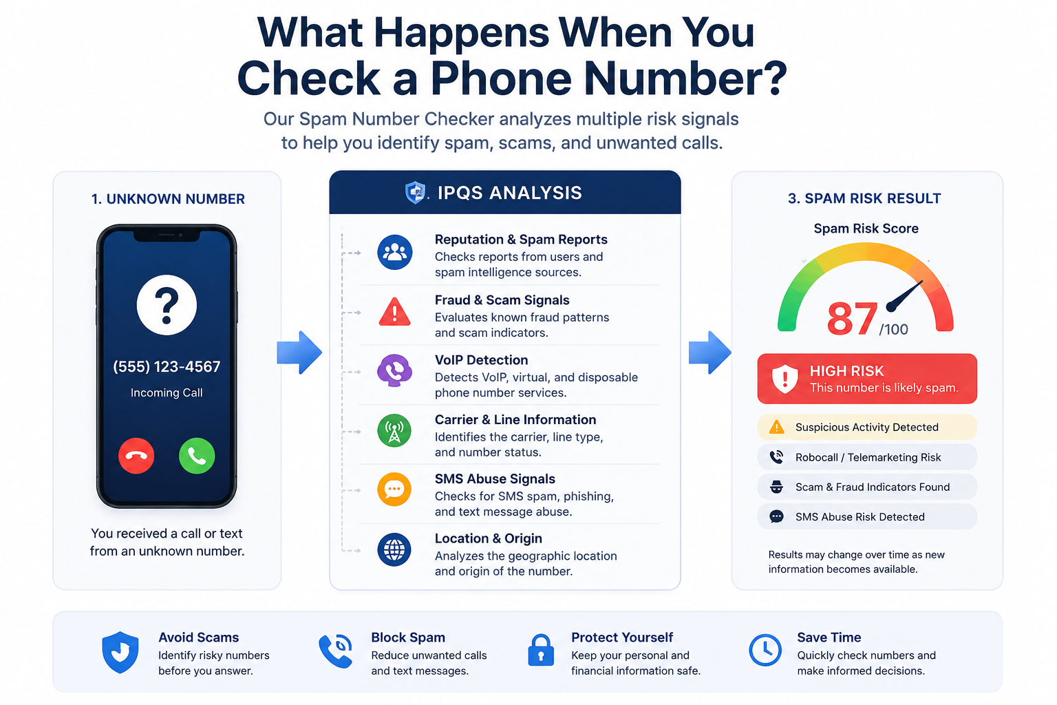what happens when you check a phone number for spam and scams